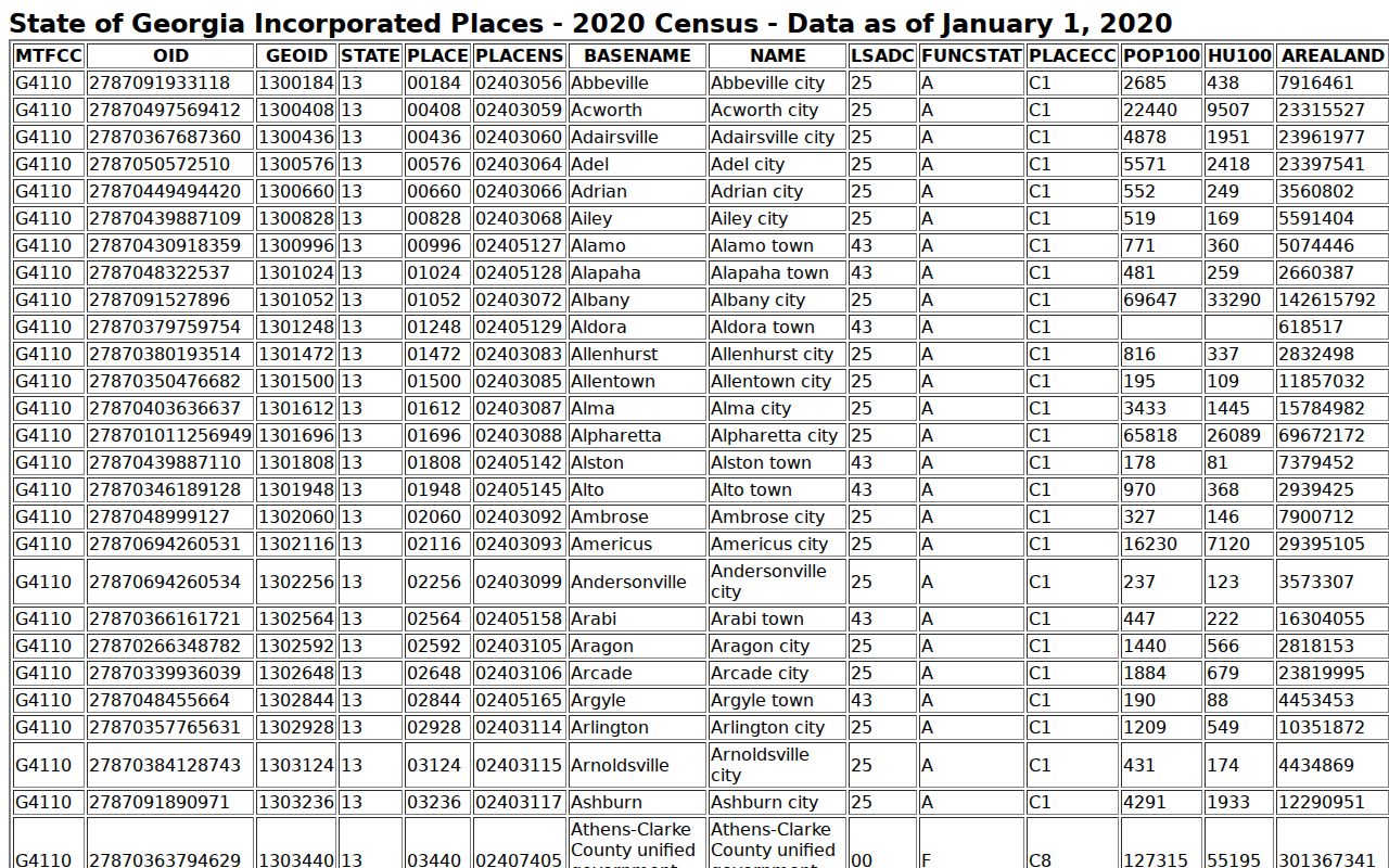 Official Census incorporated-place table for Hamilton Georgia