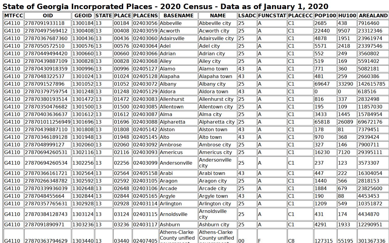 Official Census place table for Pine Mountain Georgia